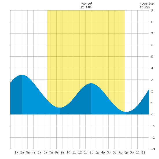 Town Point Wharf tide chart for Saturday, August 24, 2024