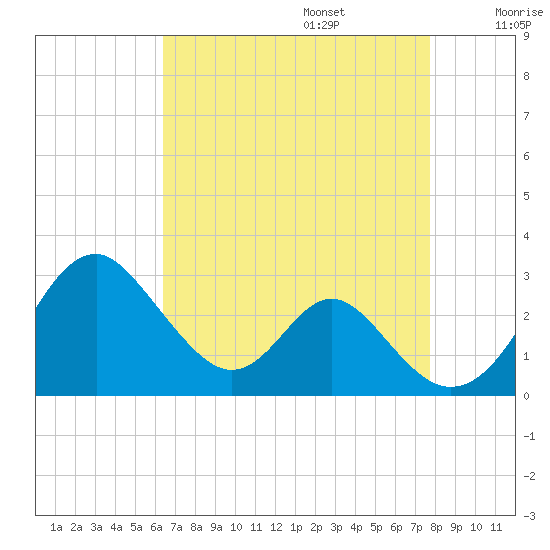 Town Point Wharf tide chart for Sunday, August 25, 2024