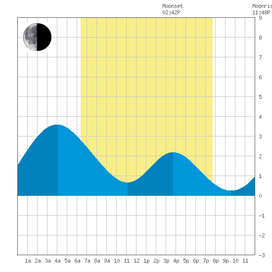Town Point Wharf tide chart for Monday, August 26, 2024