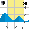Town Point Wharf tide chart for Monday, August 26, 2024