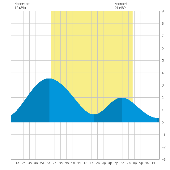 Town Point Wharf tide chart for Wednesday, August 28, 2024