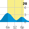 Town Point Wharf tide chart for Wednesday, August 28, 2024