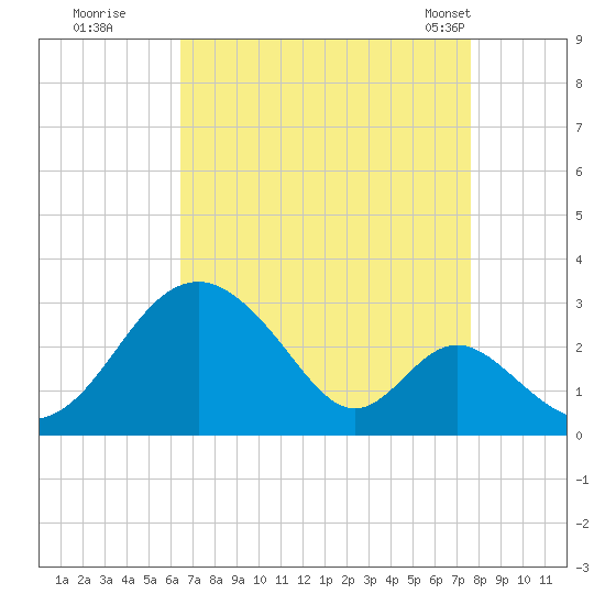 Town Point Wharf tide chart for Thursday, August 29, 2024