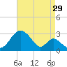 Town Point Wharf tide chart for Thursday, August 29, 2024