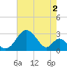 Town Point Wharf tide chart for Friday, August 2, 2024