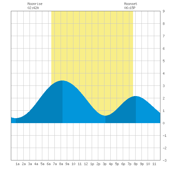 Town Point Wharf tide chart for Friday, August 30, 2024