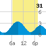 Town Point Wharf tide chart for Saturday, August 31, 2024