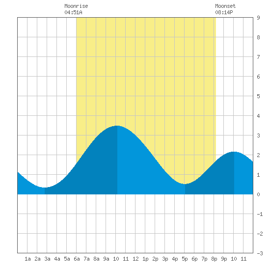 Town Point Wharf tide chart for Saturday, August 3, 2024
