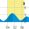 Town Point Wharf tide chart for Saturday, August 3, 2024