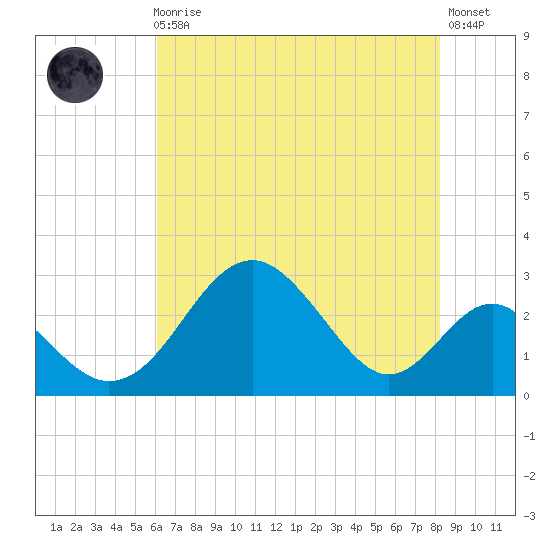 Town Point Wharf tide chart for Sunday, August 4, 2024