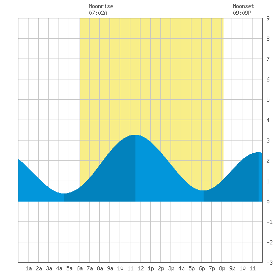 Town Point Wharf tide chart for Monday, August 5, 2024