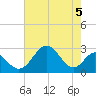 Town Point Wharf tide chart for Monday, August 5, 2024