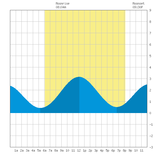 Town Point Wharf tide chart for Tuesday, August 6, 2024