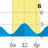 Town Point Wharf tide chart for Tuesday, August 6, 2024
