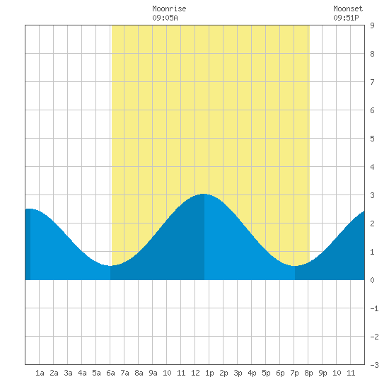 Town Point Wharf tide chart for Wednesday, August 7, 2024