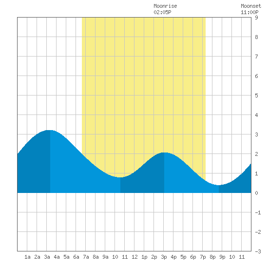 Town Point Wharf tide chart for Tuesday, September 10, 2024