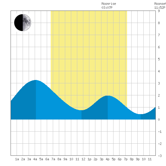 Town Point Wharf tide chart for Wednesday, September 11, 2024