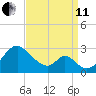 Town Point Wharf tide chart for Wednesday, September 11, 2024