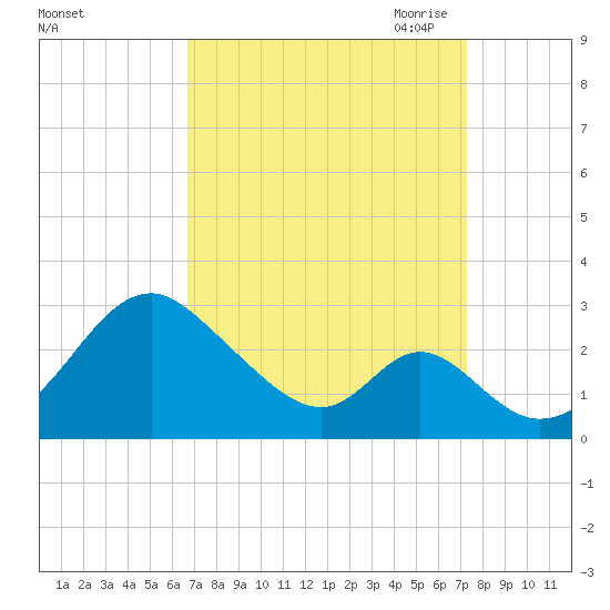 Town Point Wharf tide chart for Thursday, September 12, 2024