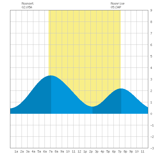 Town Point Wharf tide chart for Saturday, September 14, 2024