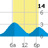 Town Point Wharf tide chart for Saturday, September 14, 2024