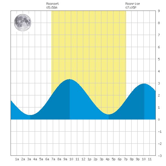 Town Point Wharf tide chart for Tuesday, September 17, 2024