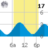 Town Point Wharf tide chart for Tuesday, September 17, 2024