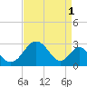 Town Point Wharf tide chart for Sunday, September 1, 2024