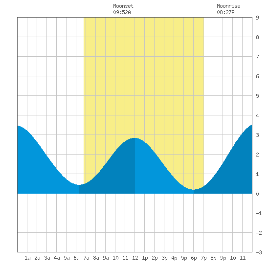 Town Point Wharf tide chart for Friday, September 20, 2024