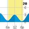 Town Point Wharf tide chart for Friday, September 20, 2024