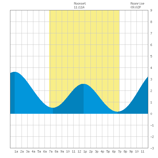 Town Point Wharf tide chart for Saturday, September 21, 2024
