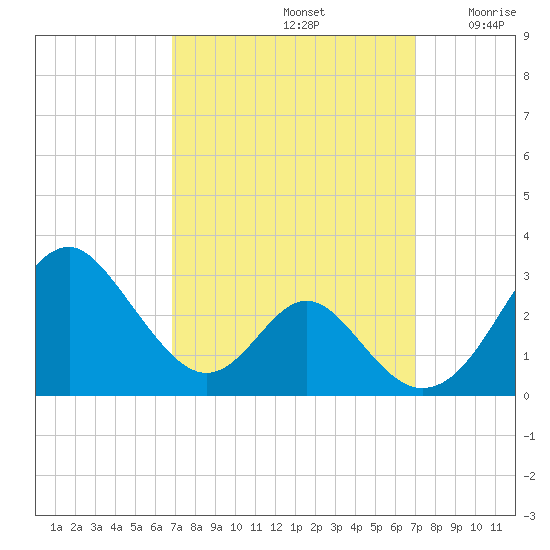 Town Point Wharf tide chart for Sunday, September 22, 2024