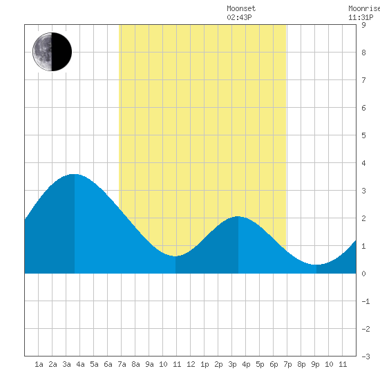 Town Point Wharf tide chart for Tuesday, September 24, 2024