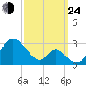 Town Point Wharf tide chart for Tuesday, September 24, 2024