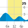 Town Point Wharf tide chart for Wednesday, September 25, 2024