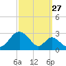 Town Point Wharf tide chart for Friday, September 27, 2024