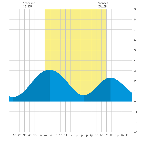 Town Point Wharf tide chart for Saturday, September 28, 2024