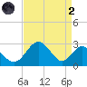 Town Point Wharf tide chart for Monday, September 2, 2024