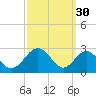 Town Point Wharf tide chart for Monday, September 30, 2024