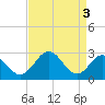 Town Point Wharf tide chart for Tuesday, September 3, 2024