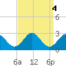 Town Point Wharf tide chart for Wednesday, September 4, 2024