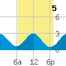 Town Point Wharf tide chart for Thursday, September 5, 2024