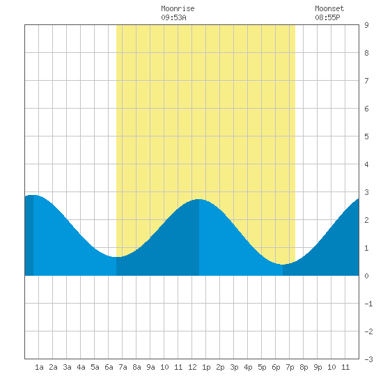 Town Point Wharf tide chart for Friday, September 6, 2024