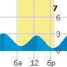 Town Point Wharf tide chart for Saturday, September 7, 2024