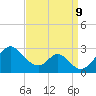 Town Point Wharf tide chart for Monday, September 9, 2024