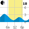 Town Point Wharf tide chart for Thursday, October 10, 2024