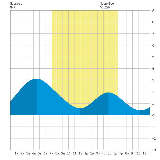 Town Point Wharf tide chart for Friday, October 11, 2024