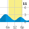 Town Point Wharf tide chart for Friday, October 11, 2024