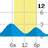 Town Point Wharf tide chart for Saturday, October 12, 2024