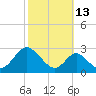 Town Point Wharf tide chart for Sunday, October 13, 2024